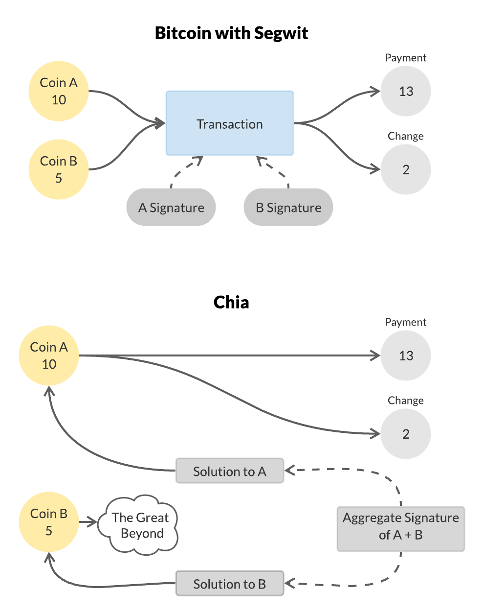 Bitcoin with Segwit compared to Chia