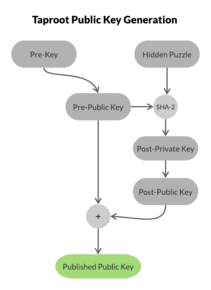 Taproot Pubkey Generation