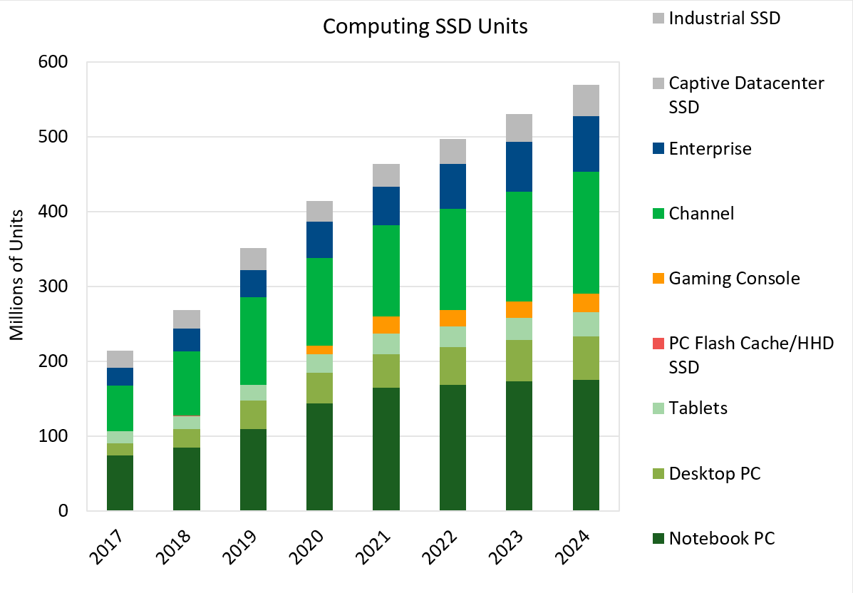 bar graph of Forward Insights SSD Report Q1’21